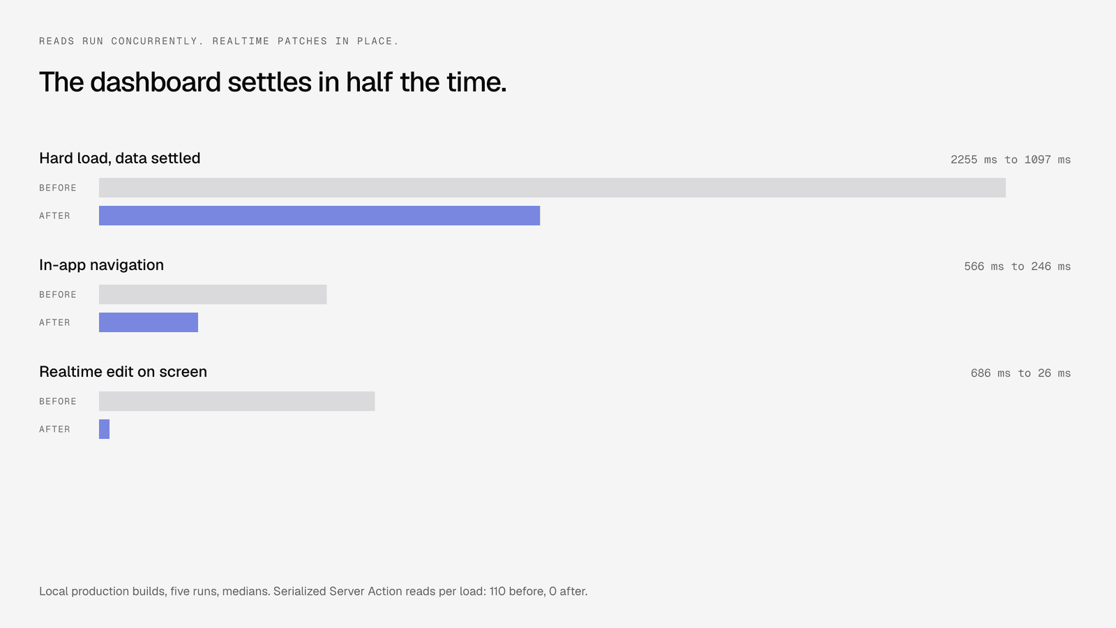 Halving Starko Dashboard Load Time: Three Rounds of Fixes